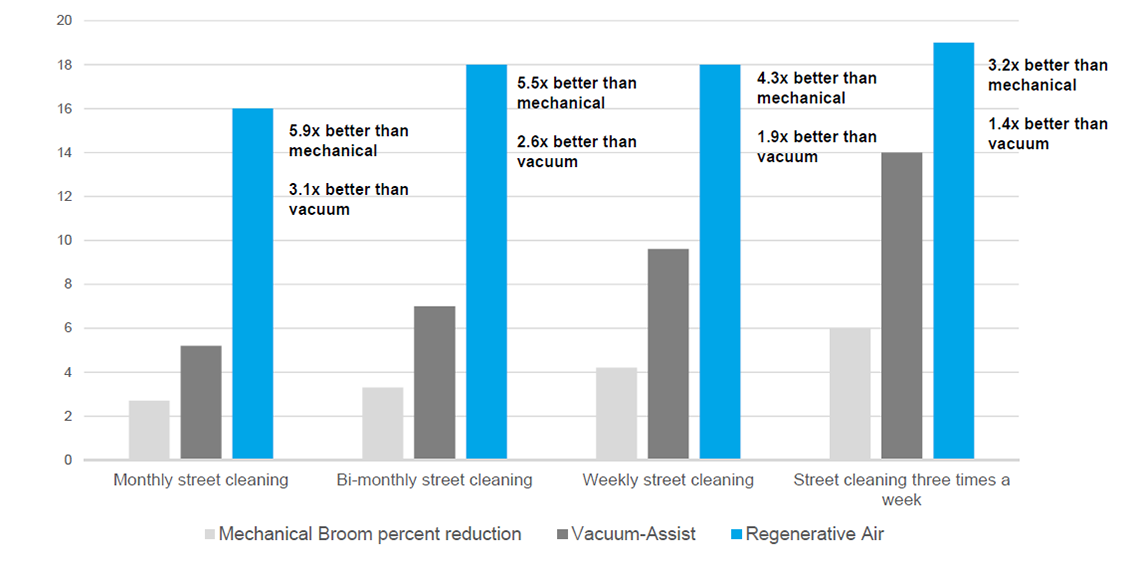 Total Percent Solids Reduction to Stormwater