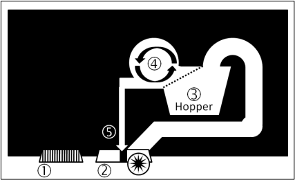 Diagram of the Regenerative Air Sweeper Process